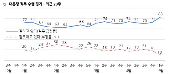 자료=한국갤럽